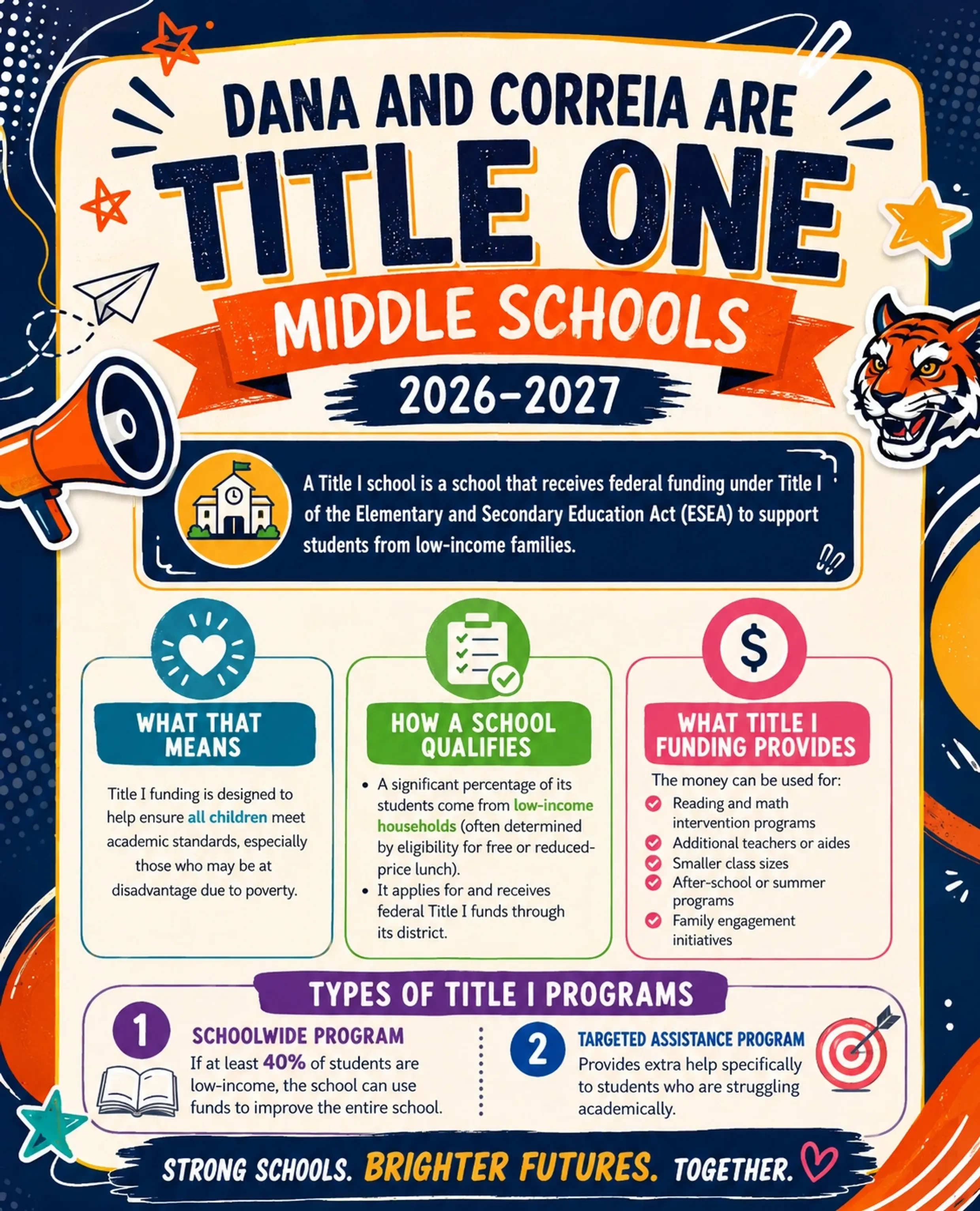 Dana and Correia are Title One Middle Schools 2026–2027 — infographic explaining what Title I means, how schools qualify, what funding provides, and the types of Title I programs